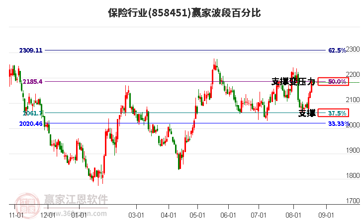 保险行业波段百分比工具