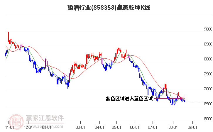 858358酿酒赢家乾坤K线工具