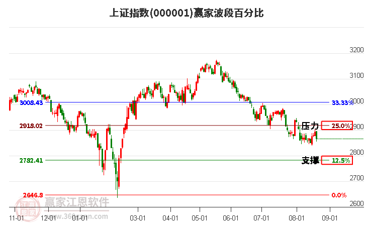 滬指贏家波段百分比工具