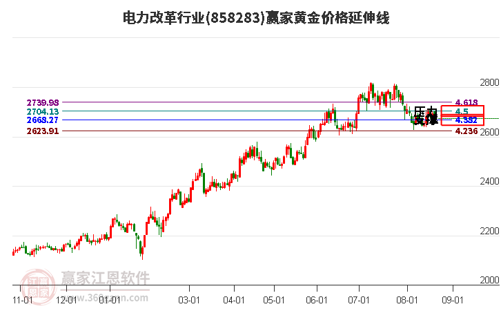 电力改革行业黄金价格延伸线工具