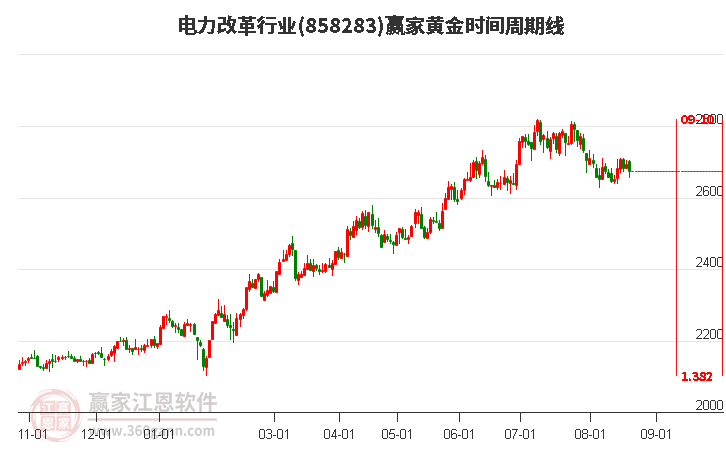 电力改革行业黄金时间周期线工具