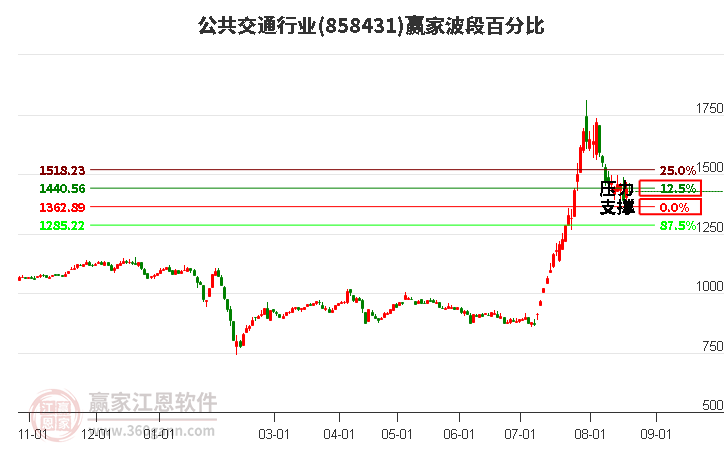 公共交通行业波段百分比工具