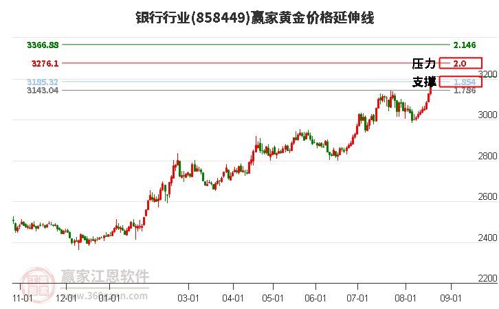 银行行业黄金价格延伸线工具