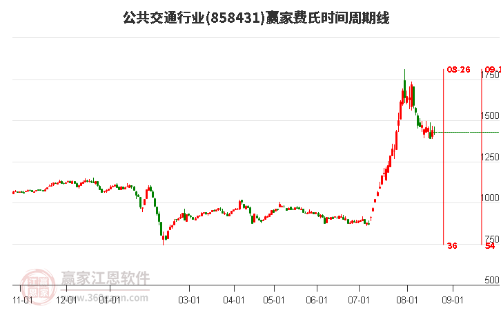 公共交通行业费氏时间周期线工具