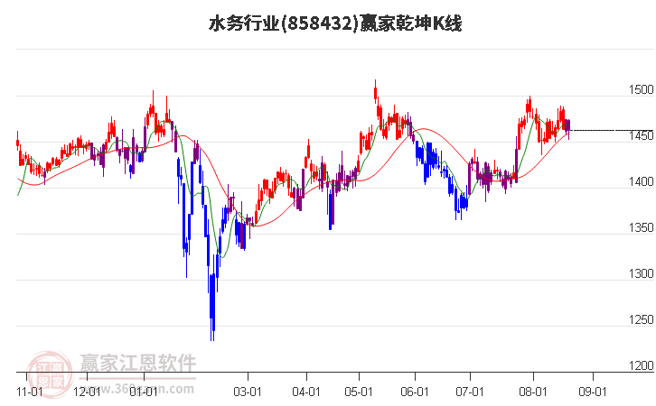 858432水务赢家乾坤K线工具