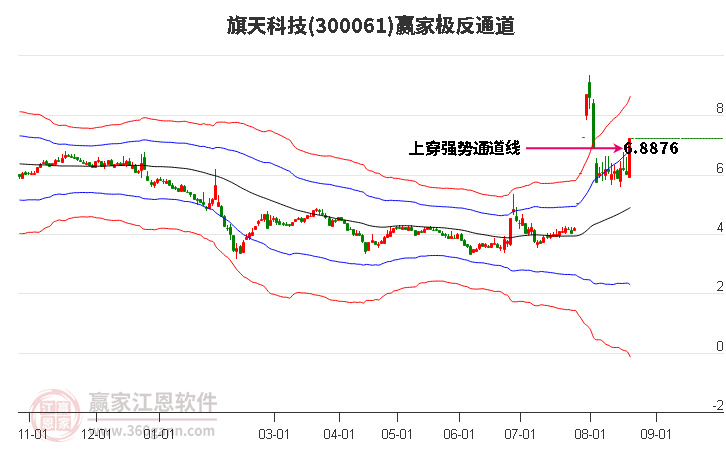 300061旗天科技赢家极反通道工具