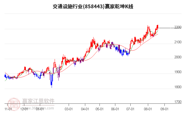 858443交通设施赢家乾坤K线工具