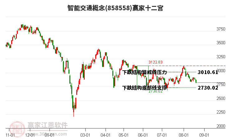 858558智能交通赢家十二宫工具