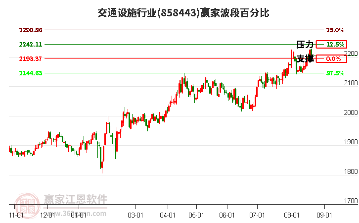 交通设施行业波段百分比工具