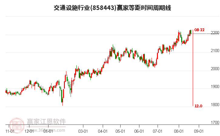 交通设施行业等距时间周期线工具