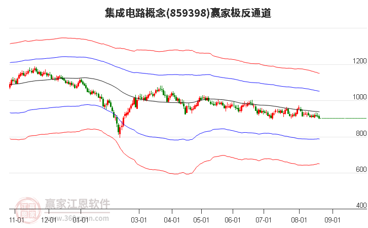 859398集成电路赢家极反通道工具