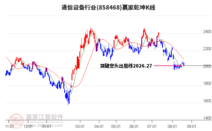 858468通信设备赢家乾坤K线工具