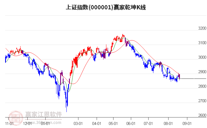 沪指赢家乾坤K线工具