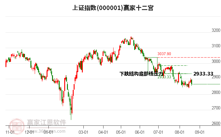 滬指贏家十二宮工具