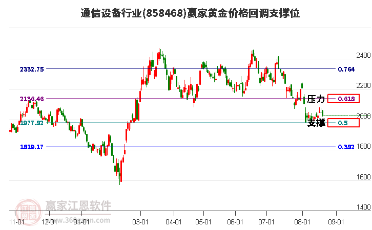 通信设备行业黄金价格回调支撑位工具