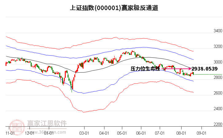 沪指赢家极反通道工具