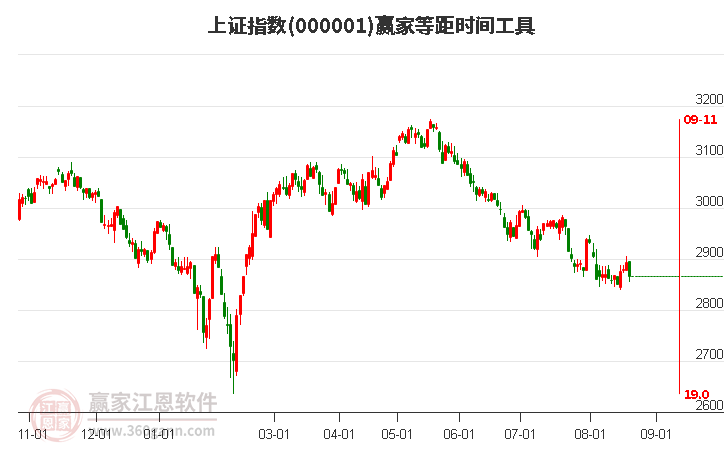 滬指贏家等距時間周期線工具