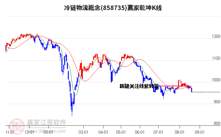 858735冷链物流赢家乾坤K线工具