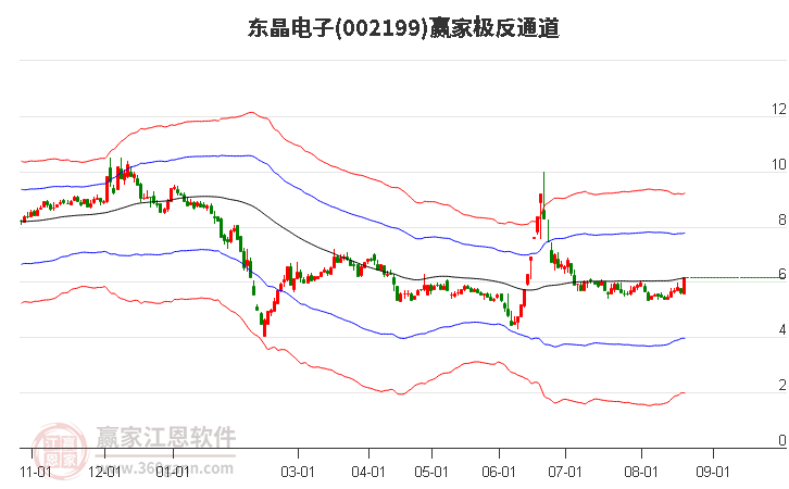 002199东晶电子赢家极反通道工具