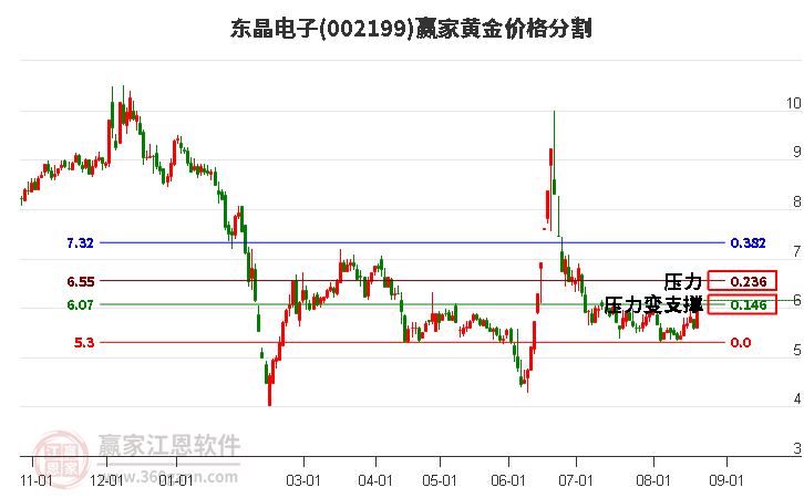 002199东晶电子黄金价格分割工具