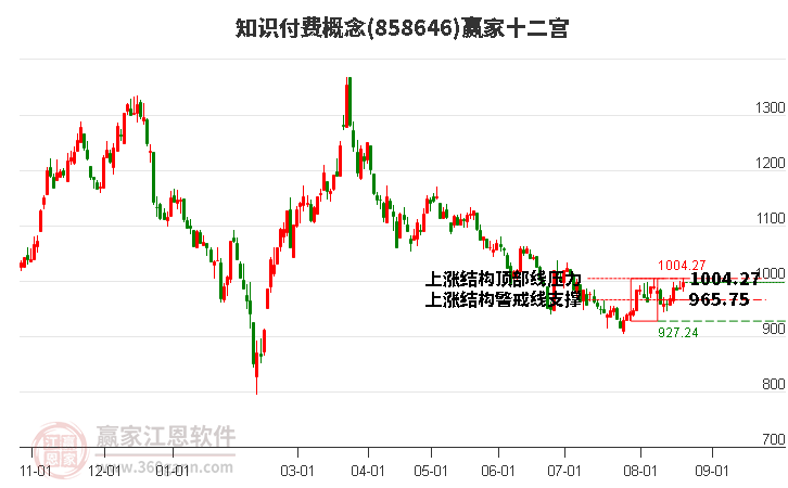 858646知识付费赢家十二宫工具