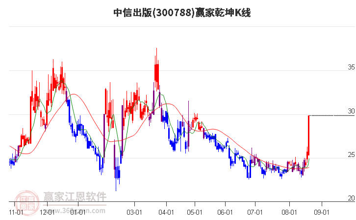 300788中信出版赢家乾坤K线工具