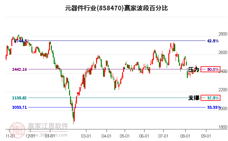 元器件行业波段百分比工具