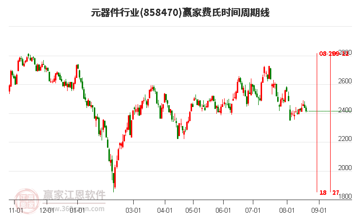 元器件行业费氏时间周期线工具