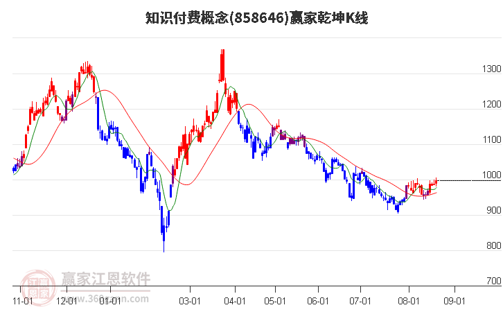 858646知識付費贏家乾坤K線工具