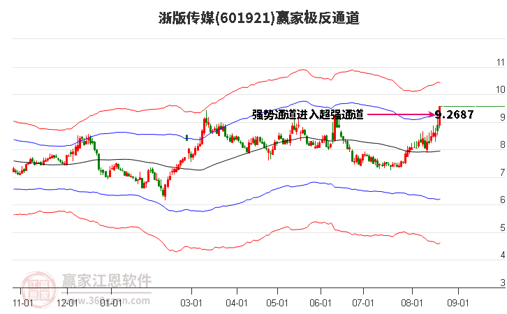 601921浙版传媒赢家极反通道工具