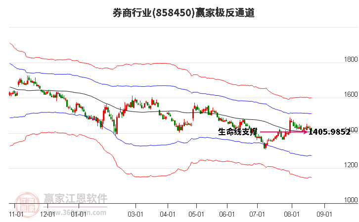 858450券商赢家极反通道工具