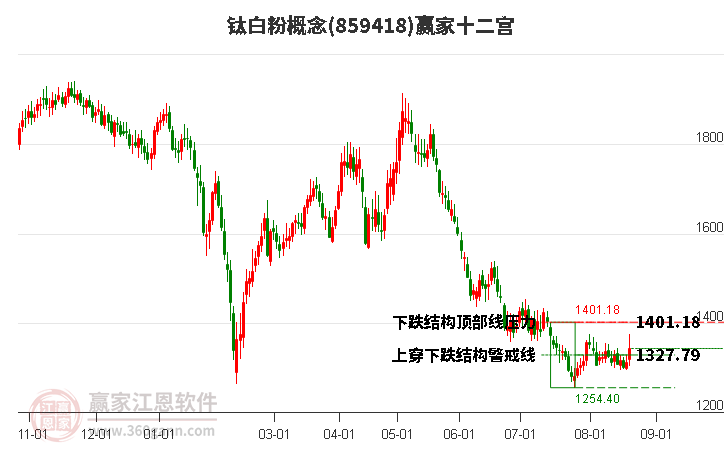 859418钛白粉赢家十二宫工具