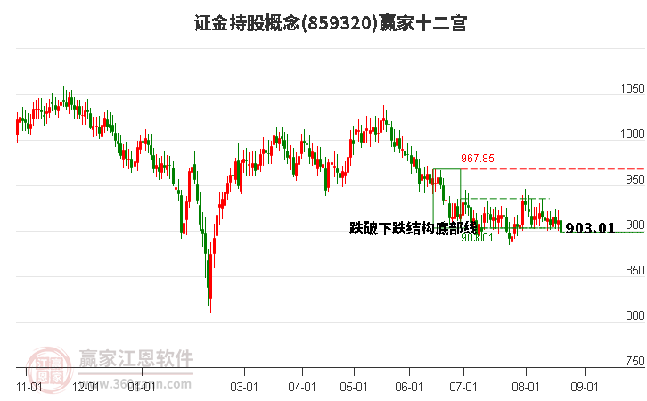 859320证金持股赢家十二宫工具