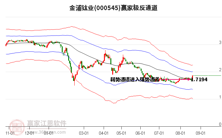 000545金浦钛业赢家极反通道工具