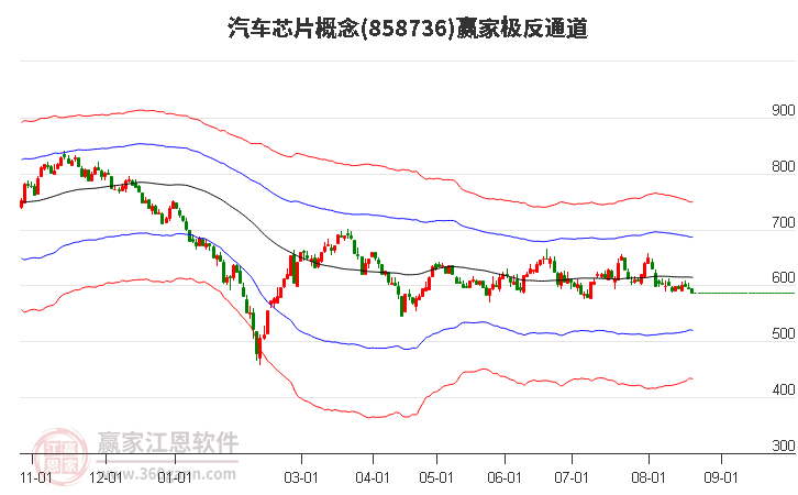 858736汽车芯片赢家极反通道工具