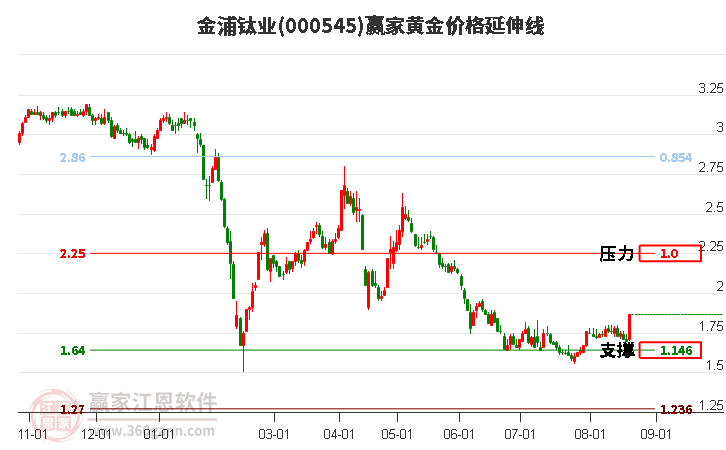 000545金浦钛业黄金价格延伸线工具