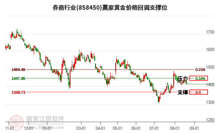 券商行业黄金价格回调支撑位工具