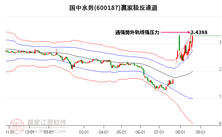 600187国中水务赢家极反通道工具