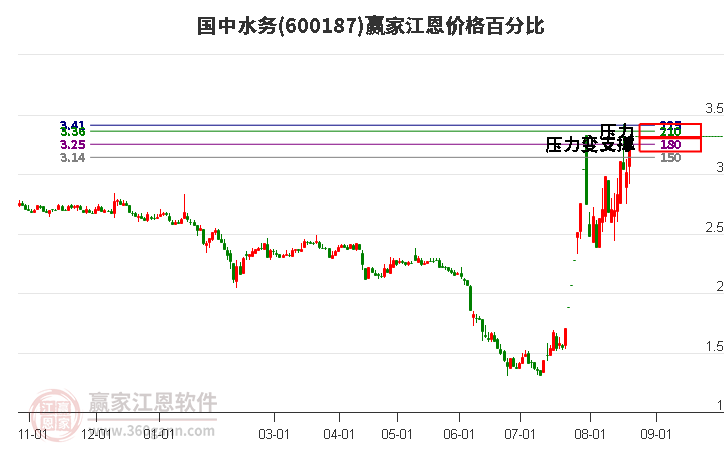 600187国中水务江恩价格百分比工具