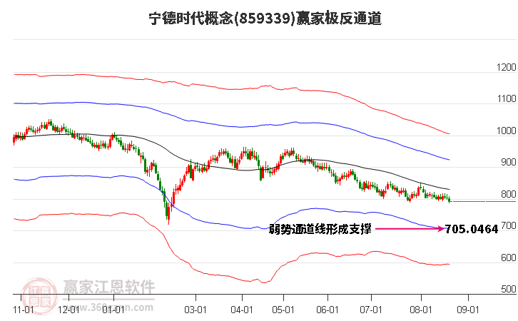 859339宁德时代赢家极反通道工具