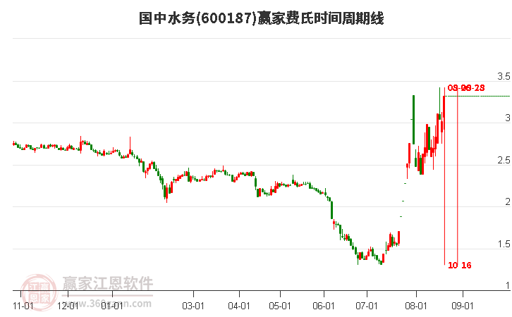 600187国中水务费氏时间周期线工具