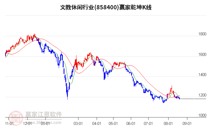 858400文教休闲赢家乾坤K线工具