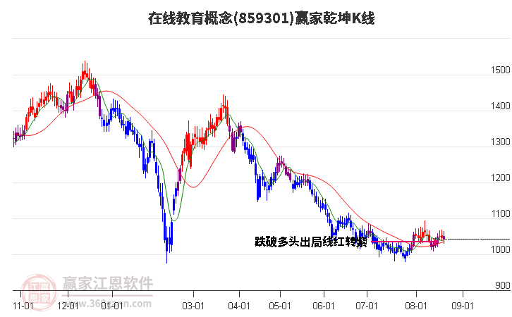 859301在线教育赢家乾坤K线工具