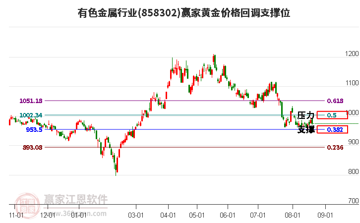 有色金属行业黄金价格回调支撑位工具