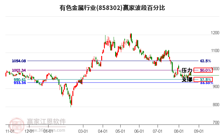 有色金属行业赢家波段百分比工具