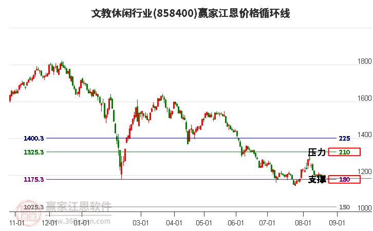 文教休闲行业江恩价格循环线工具