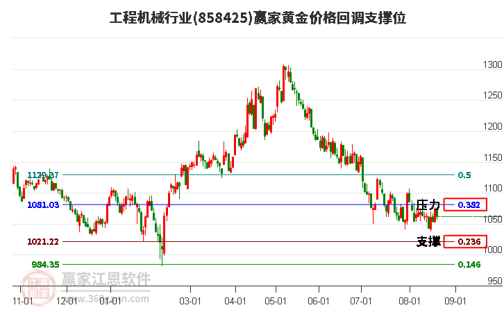 工程机械行业黄金价格回调支撑位工具