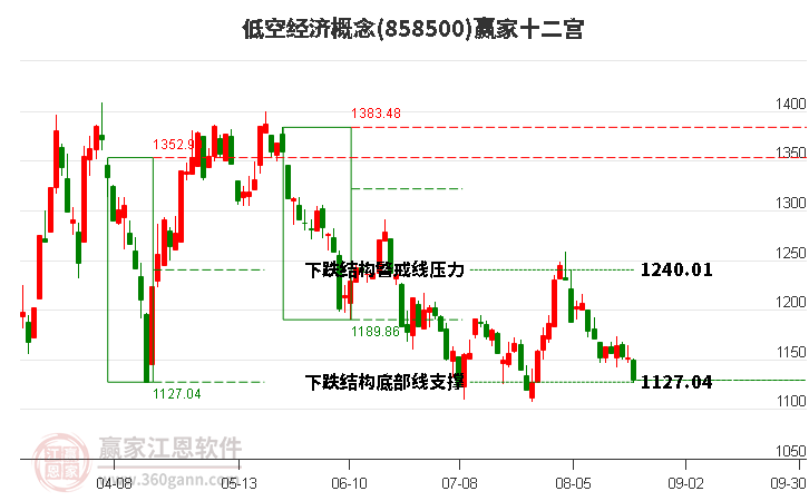 858500低空经济赢家十二宫工具