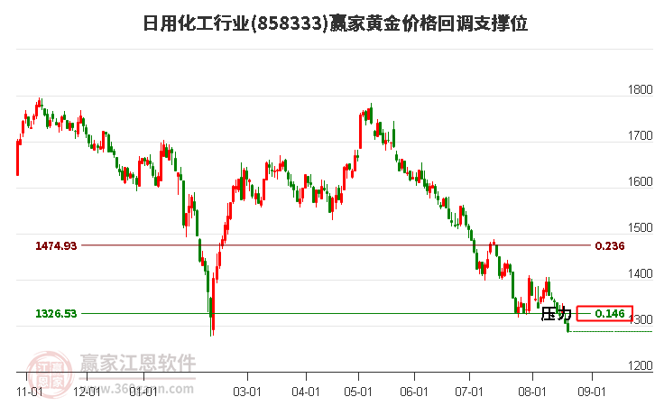 日用化工行业黄金价格回调支撑位工具