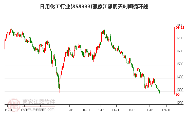 日用化工行业赢家江恩周天时间循环线工具